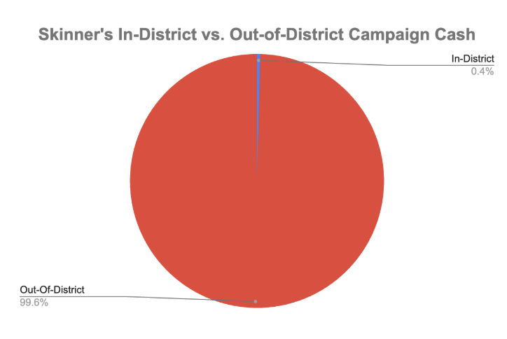 Michele Magadance Skinner pie chart, 0.4% in district, 99.6% out of district