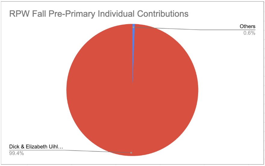 Tom Tiffany contributions chart