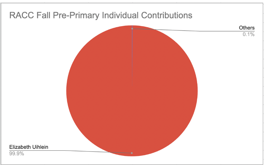 Tom Tiffany contributions chart