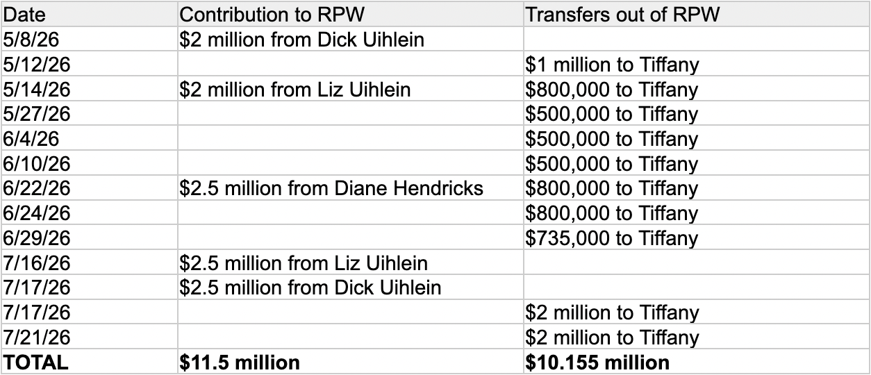 Tom Tiffany contributions table